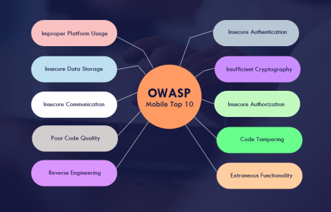 Understanding Top 10 OWASP Mobile App Development Risks