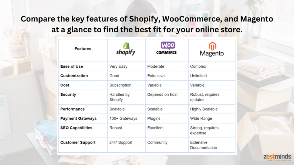 Key Features Comparison: Shopify vs. WooCommerce vs. Magento