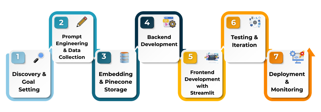 Our Custom GPT App Building Process (Step-by-Step)