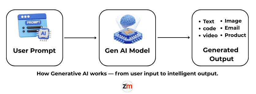 What is Generative AI
