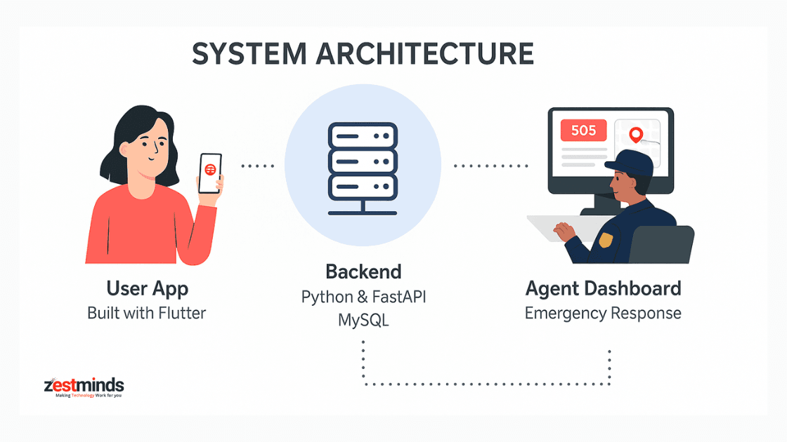 Herdum App system architecture
