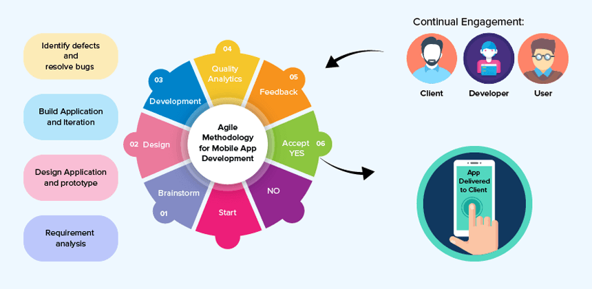 App Development Methodology