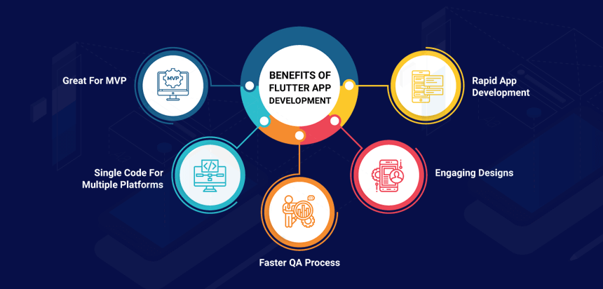 Benefits of Hiring Flutter App Development