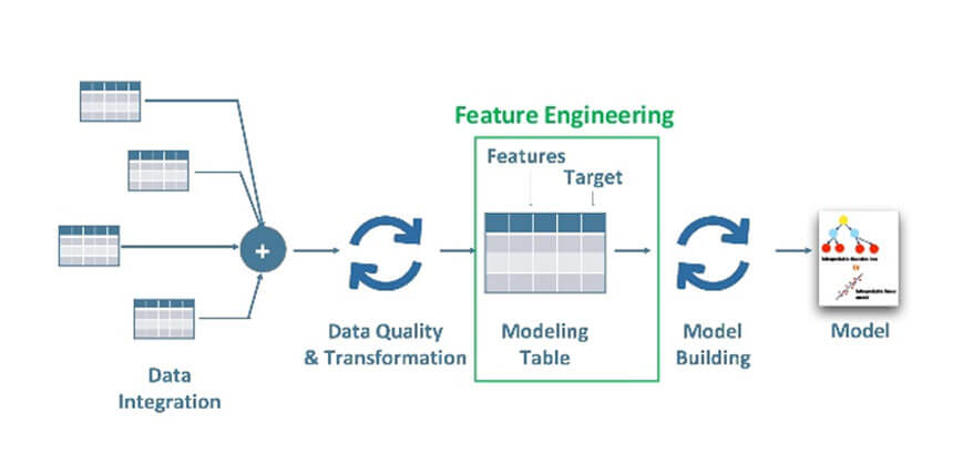 Feature engineering