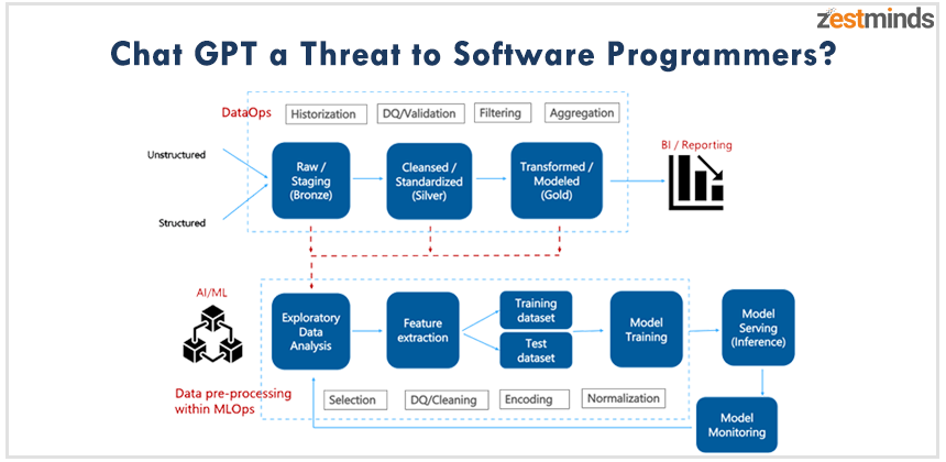 Is ChatGPT a Threat to Software Programmers?