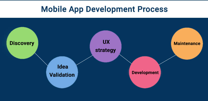 Mobile App Development Process for Launching Successful Apps in 2021