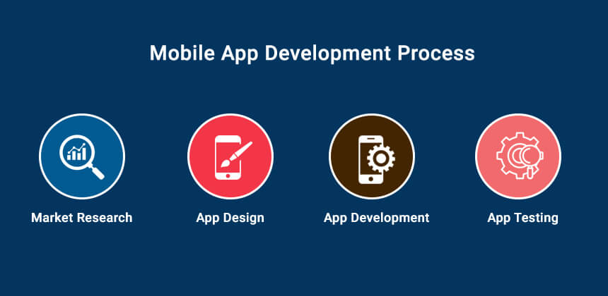 Mobile App Development Process