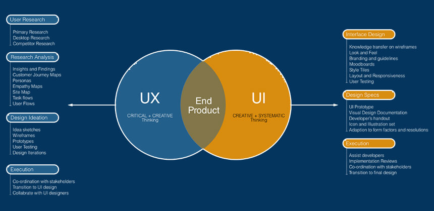 UI UX Prioritize Research Process