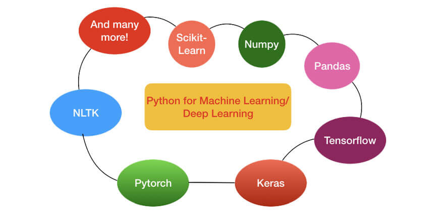 Python for machine learning