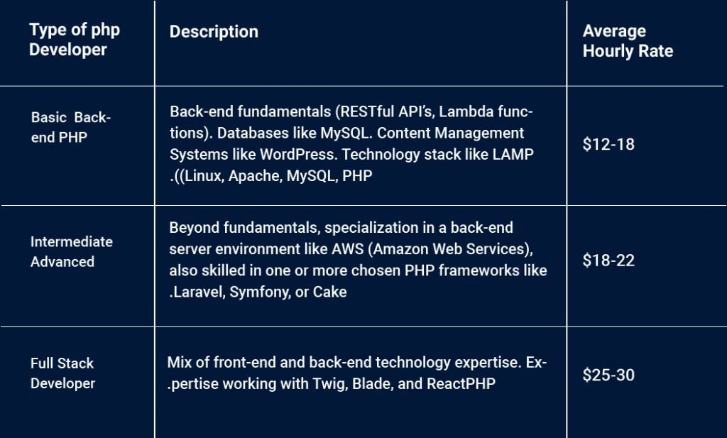 Table of Cost to Hire Php Developer