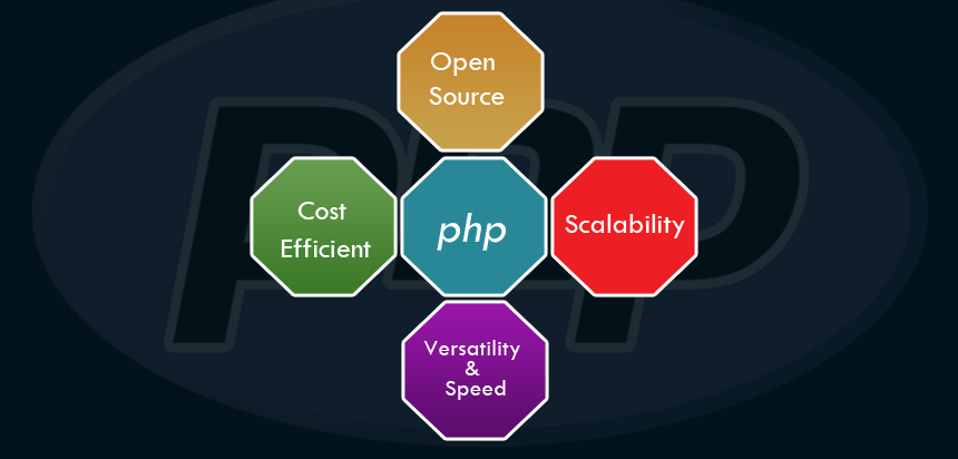 The Benefits Of PHP