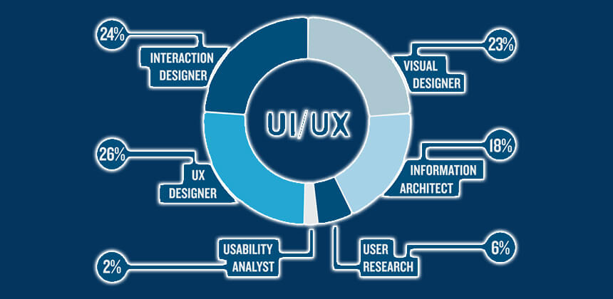 UIUX Expertise