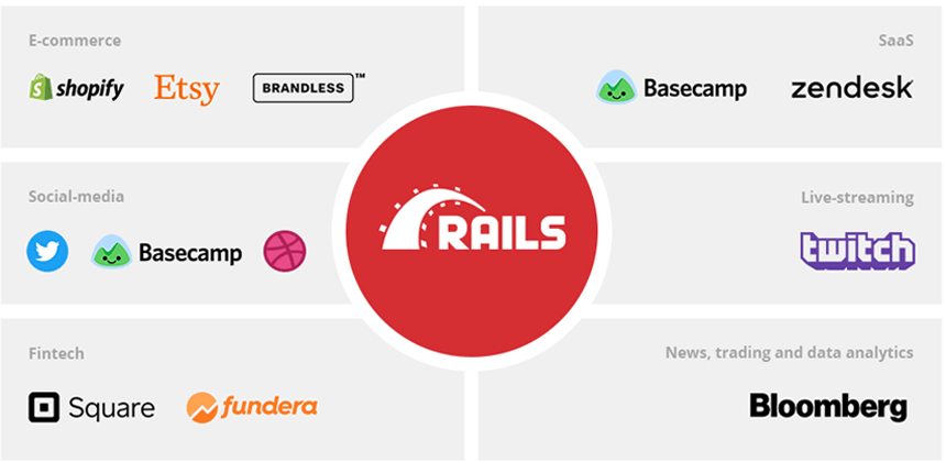 Ruby on Rails Uses