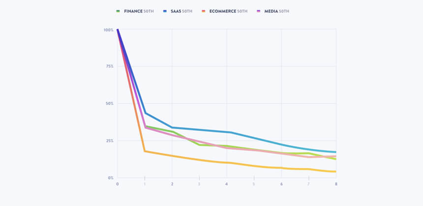 app store and google play retention rate