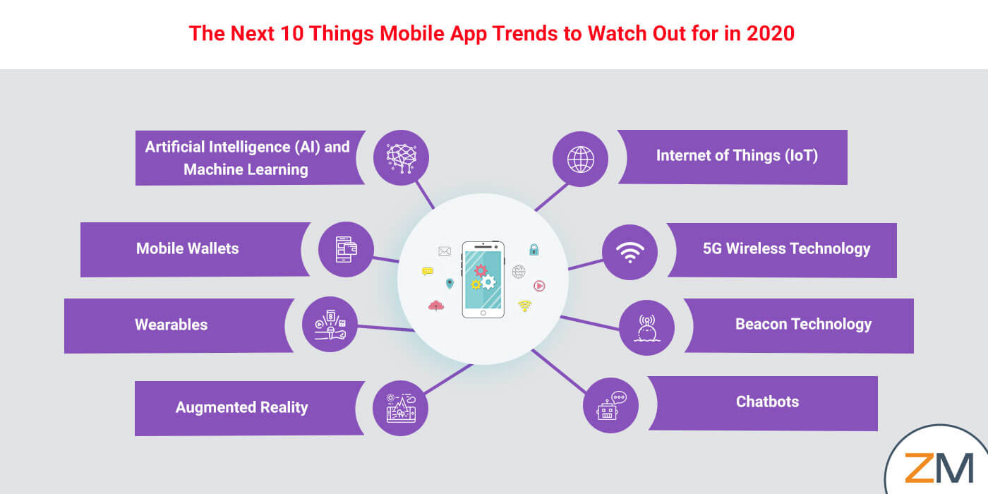 The Next 10 Things Mobile App Development Trends to Watch Out for in 2020