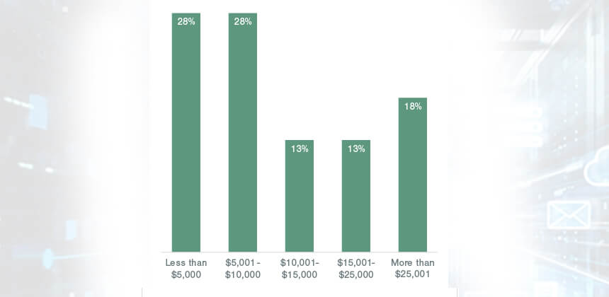 costs of cloud-based application development