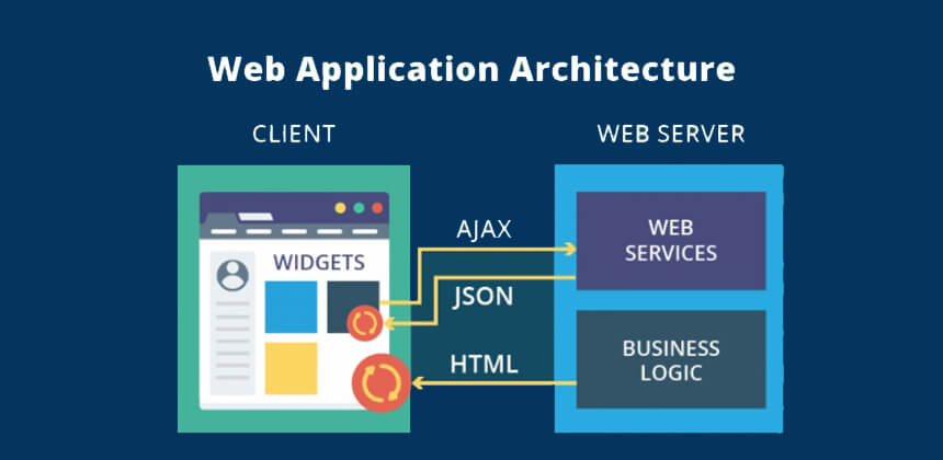 What are the current web application architectural trends?