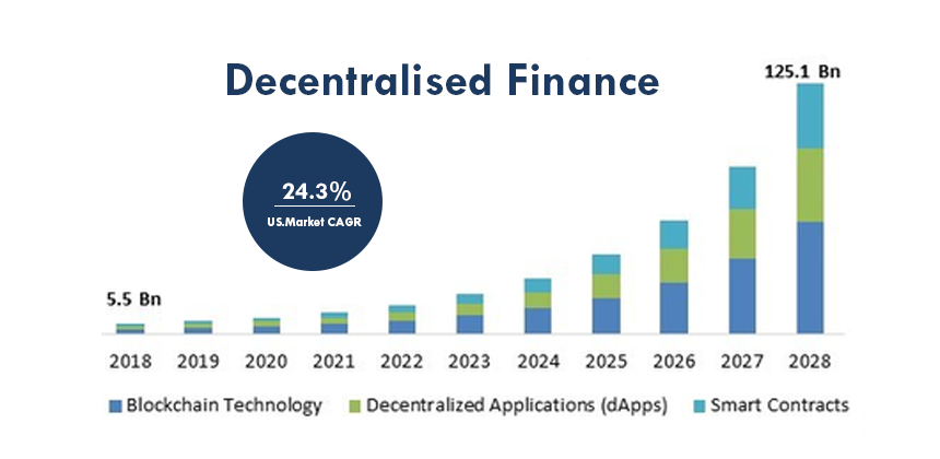 decentralized finance