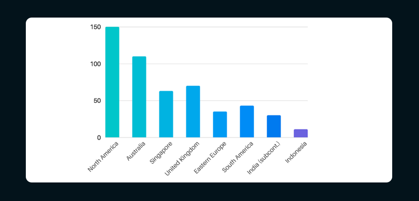 factor to look for when hiring a PHP developer is their location