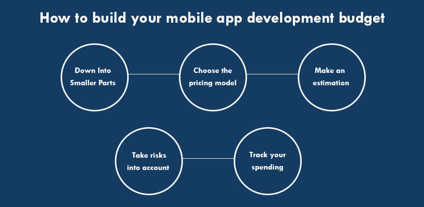 how to build your mobile app development budget