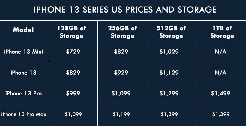 iPhone 13 Series US Prices and Storage