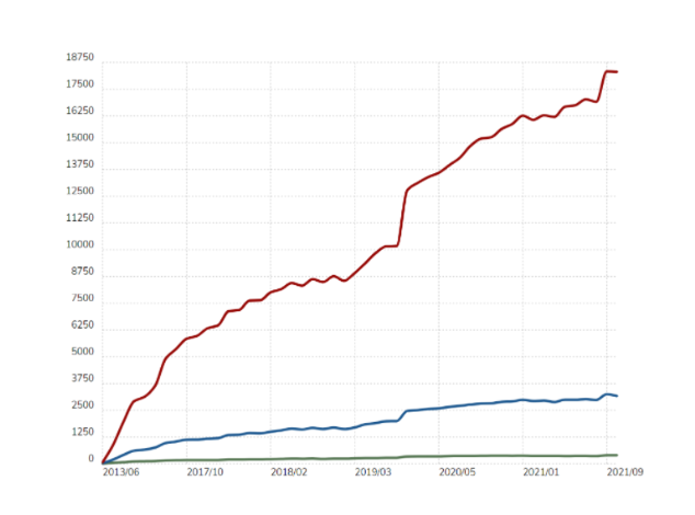 laravel usage statistics