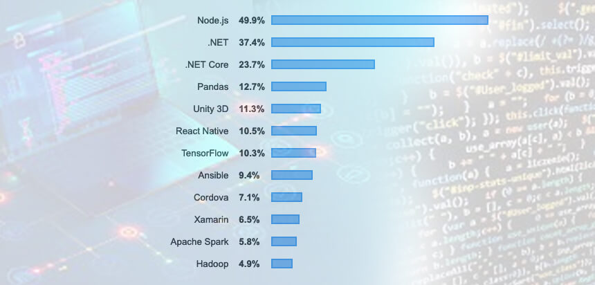 Node.js Development Popularity