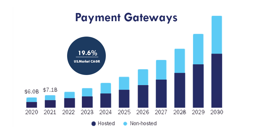 payment gateways