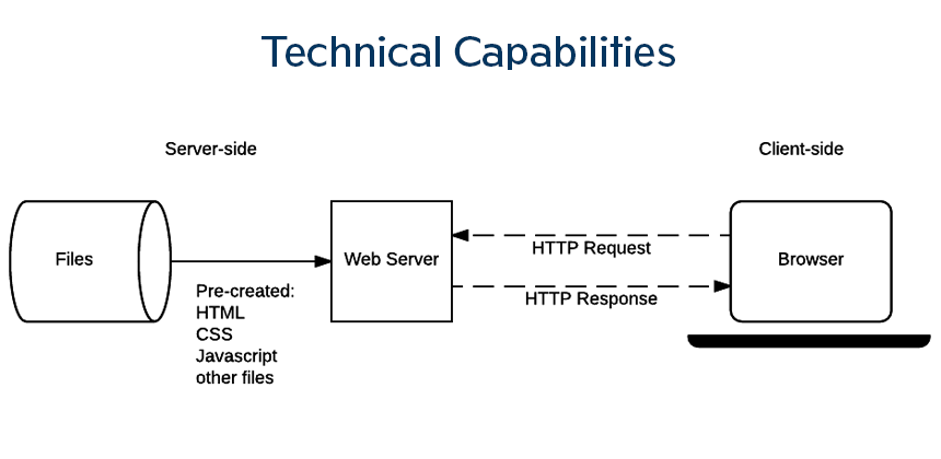 ruby on rails technical capabilities