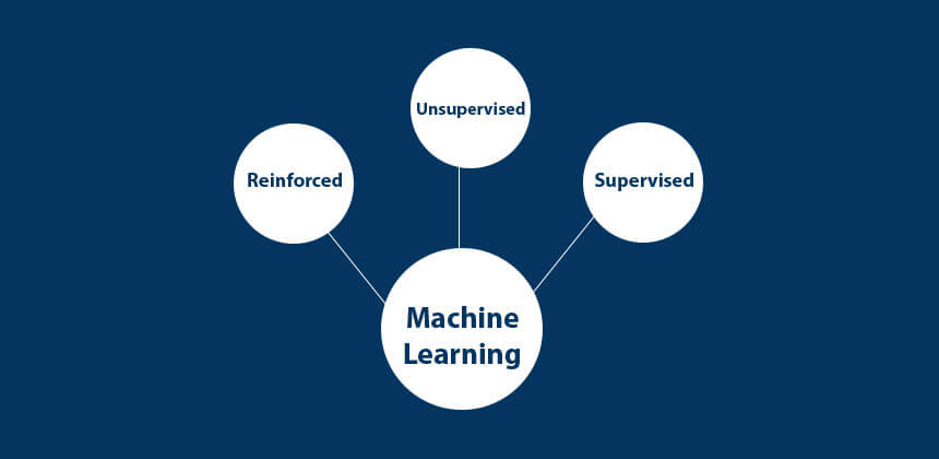 three main types of machine learning